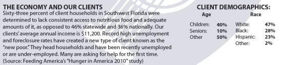Harry Chapin Food Bank of Southwest Florida Fact Sheet PDF Harry Chapin Food Bank of Southwest Florida Fact Sheet PDF